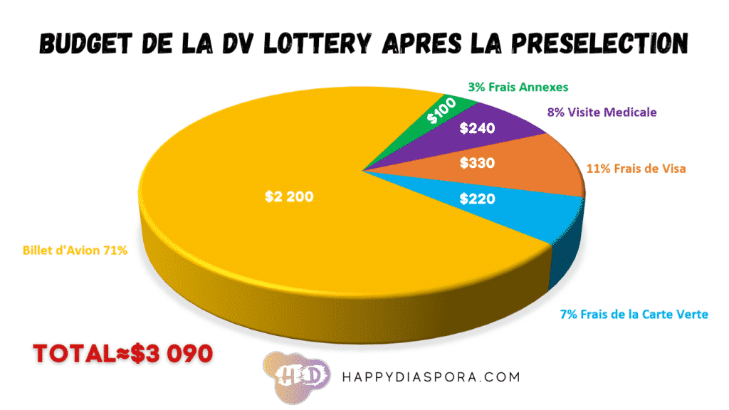 le cout de la dv lottery apres la preselection